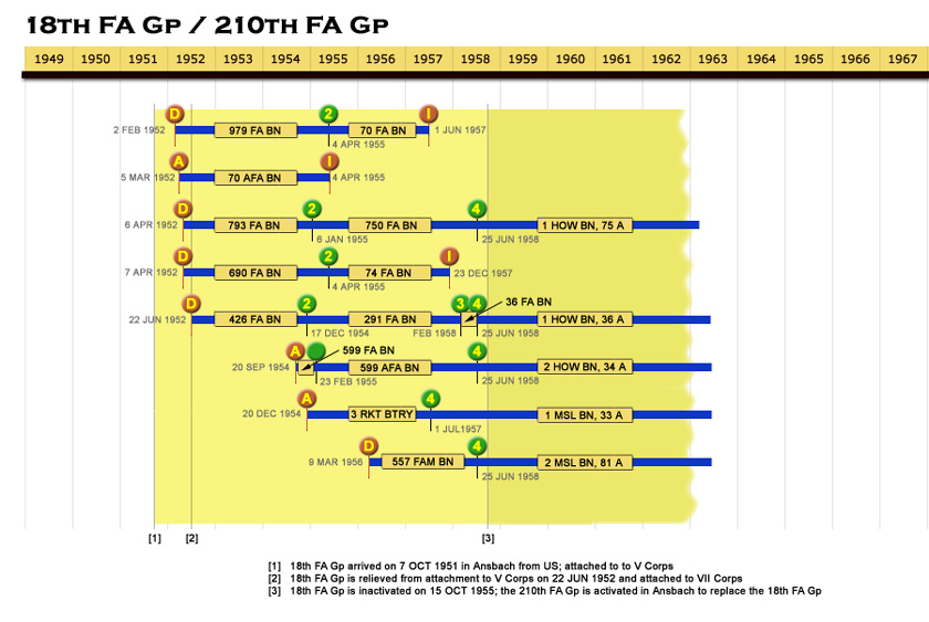 USAREUR Charts Timelines
